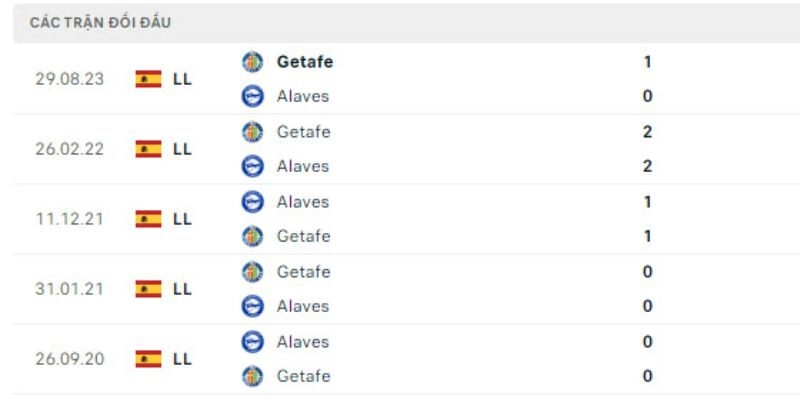 Kết quả đối đầu gần đây giữa Alaves vs Getafe
