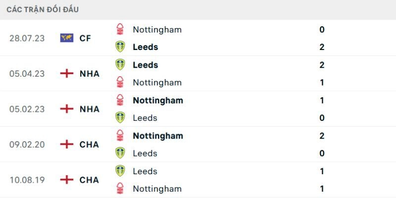 Soi Kèo Trận Leeds Vs Nottm Forest 7/2/2026 Lúc 3h00 - Ngoại Hạng Anh 2 Kết quả đối đầu gần đây của Leeds vs Nottm Forest