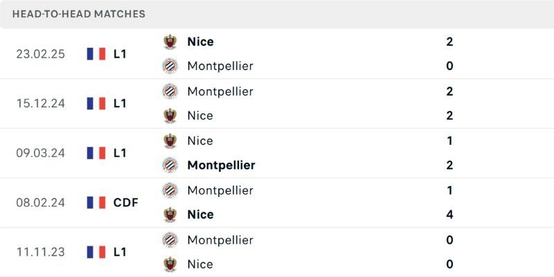 Soi Kèo Trận Nice Vs Montpellier Lúc 2h30 Ngày 05/02/2026 - Coupe De France 2 Kết quả đối đầu gần đây của Nice vs Montpellier