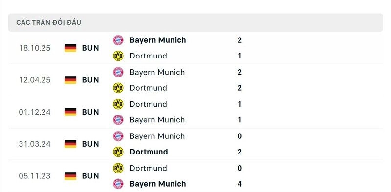 Soi Kèo Borussia Dortmund Vs Bayern Munchen, 00h30 ngày 01/03 - Bundesliga 2 Thành tích đối đầu giữa Borussia Dortmund vs Bayern Munchen