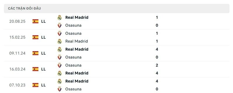 Soi kèo Osasuna vs Real Madrid, 00h30 ngày 22/02 - La Liga 2 Thành tích đối đầu giữa Osasuna vs Real Madrid